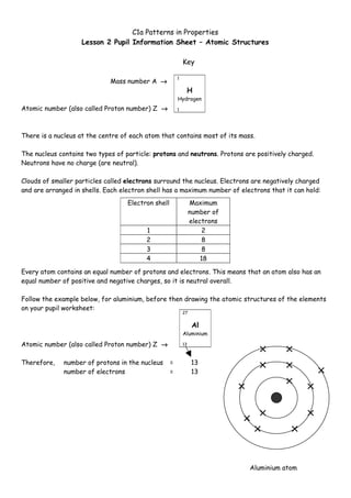 C1a Patterns in Properties
                    Lesson 2 Pupil Information Sheet – Atomic Structures

                                                            Key

                                                        1
                             Mass number A →
                                                             H
                                                        Hydrogen
Atomic number (also called Proton number) Z →           1




There is a nucleus at the centre of each atom that contains most of its mass.

The nucleus contains two types of particle: protons and neutrons. Protons are positively charged.
Neutrons have no charge (are neutral).

Clouds of smaller particles called electrons surround the nucleus. Electrons are negatively charged
and are arranged in shells. Each electron shell has a maximum number of electrons that it can hold:
                                   Electron shell                Maximum
                                                                 number of
                                                                 electrons
                                         1                           2
                                         2                           8
                                         3                           8
                                         4                           18

Every atom contains an equal number of protons and electrons. This means that an atom also has an
equal number of positive and negative charges, so it is neutral overall.

Follow the example below, for aluminium, before then drawing the atomic structures of the elements
on your pupil worksheet:
                                                            27


                                                                  Al
                                                            Aluminium

Atomic number (also called Proton number) Z →               13



Therefore,    number of protons in the nucleus      =            13
              number of electrons                   =            13




                                                                             Aluminium atom
 