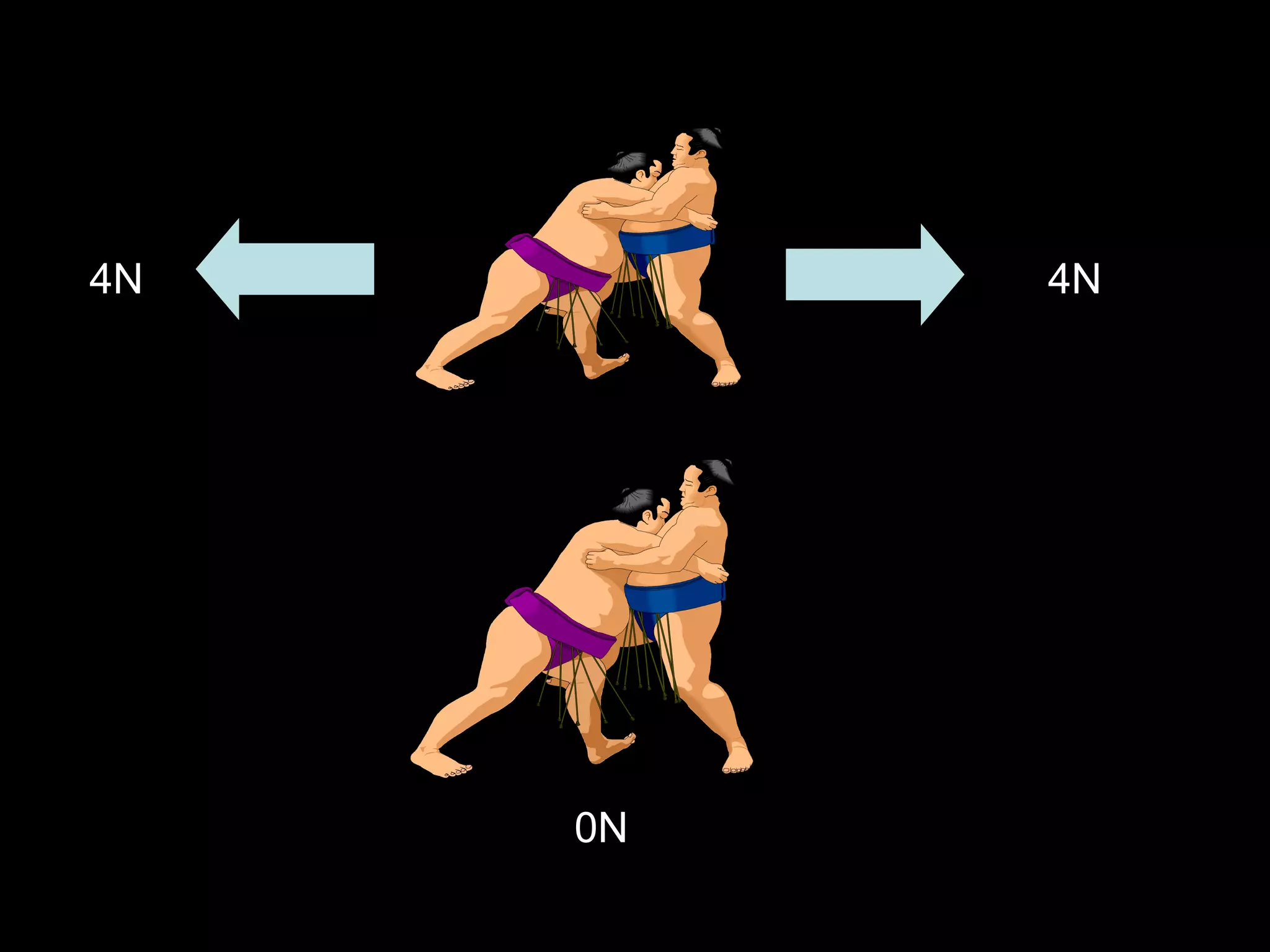 RESULTANT FORCES
4N4N
0N
 