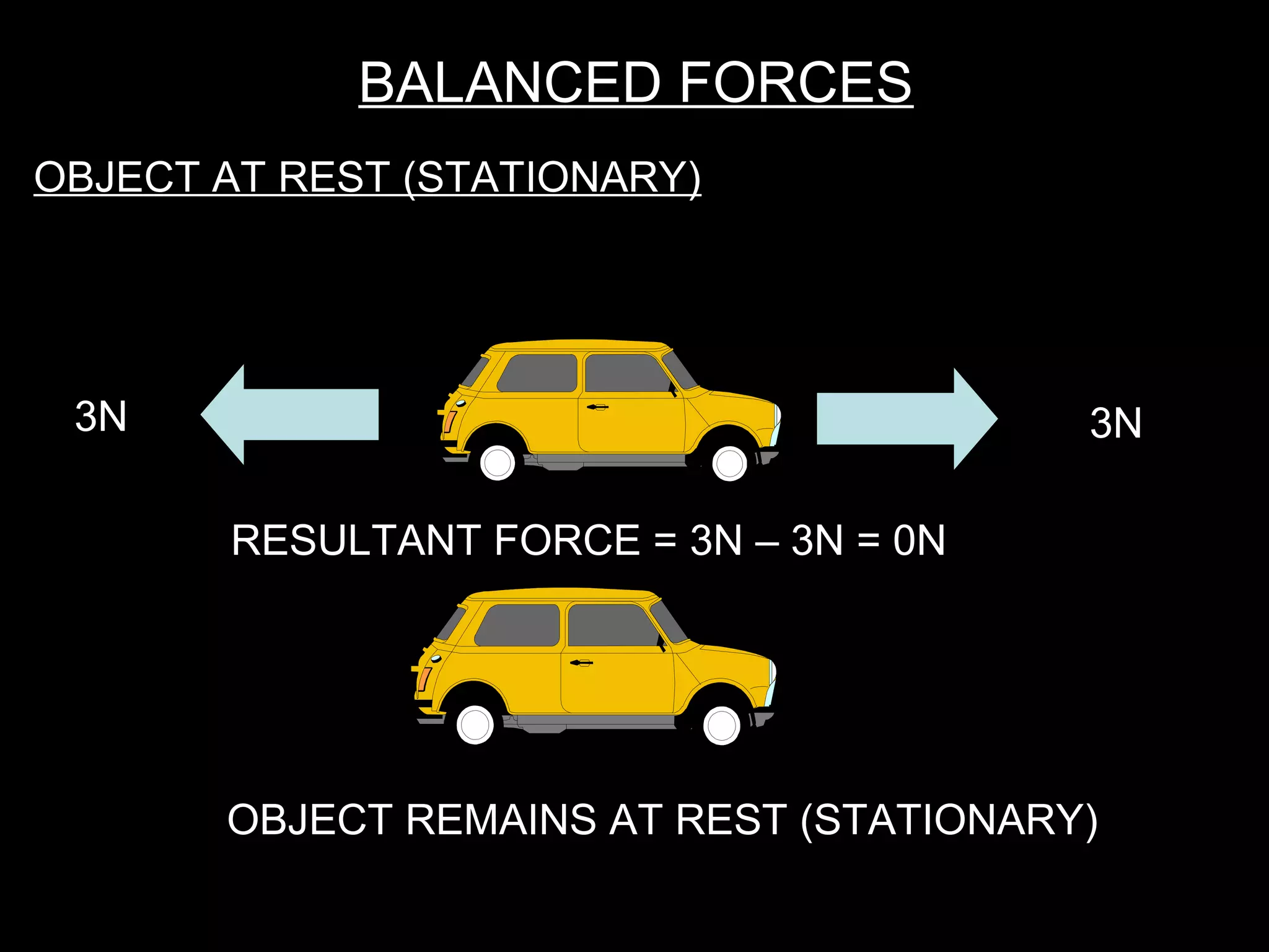 BALANCED FORCES
3N3N
OBJECT AT REST (STATIONARY)
RESULTANT FORCE = 3N – 3N = 0N
OBJECT REMAINS AT REST (STATIONARY)
 