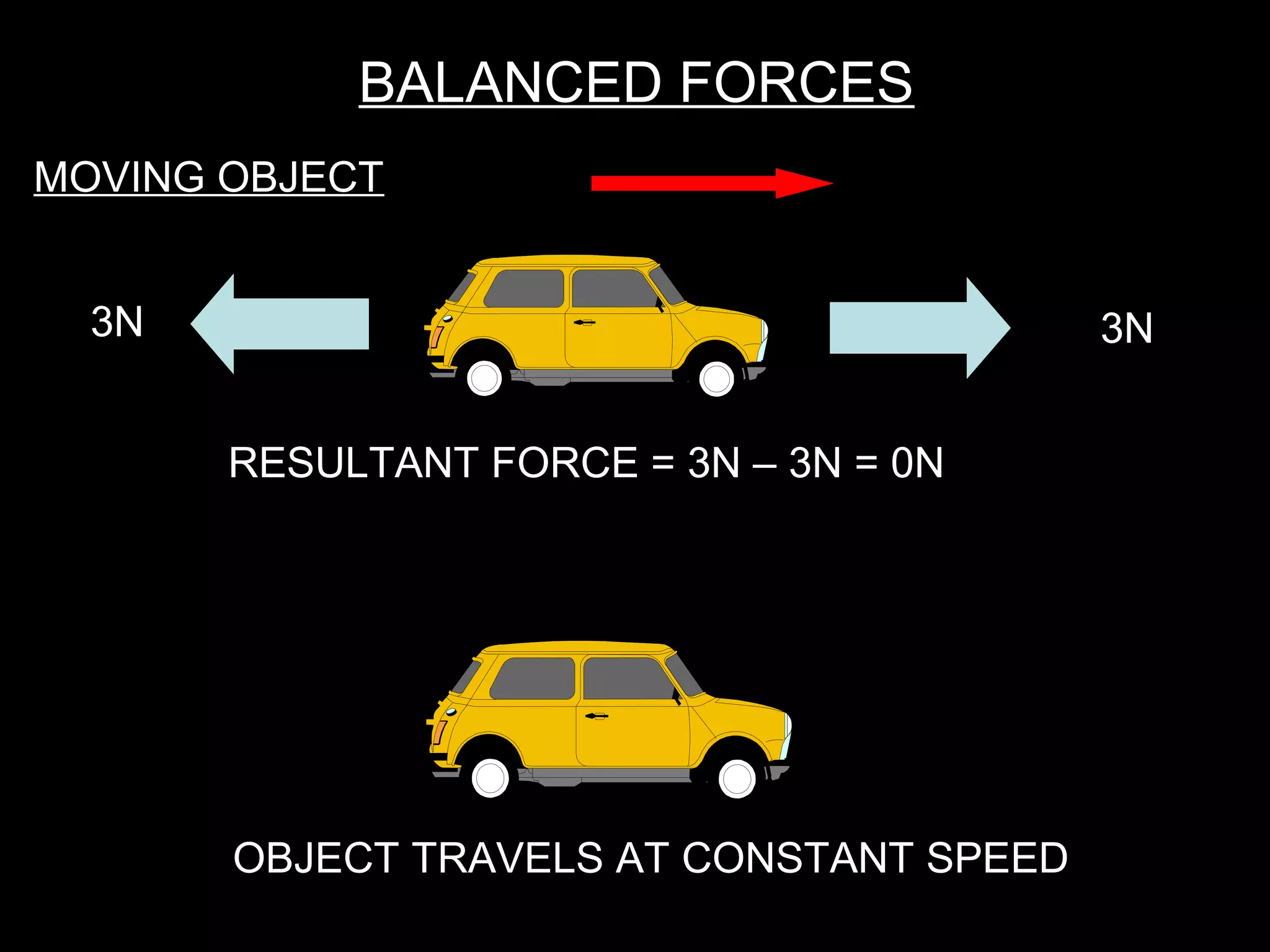 BALANCED FORCES
3N3N
MOVING OBJECT
RESULTANT FORCE = 3N – 3N = 0N
OBJECT TRAVELS AT CONSTANT SPEED
 