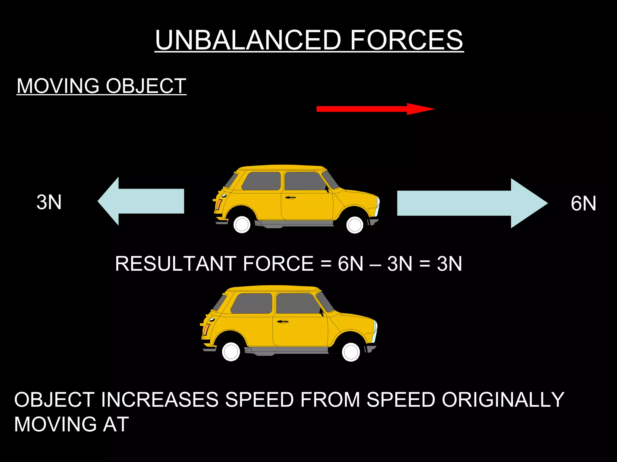 UNBALANCED FORCES
6N3N
MOVING OBJECT
RESULTANT FORCE = 6N – 3N = 3N
OBJECT INCREASES SPEED FROM SPEED ORIGINALLY
MOVING AT
 