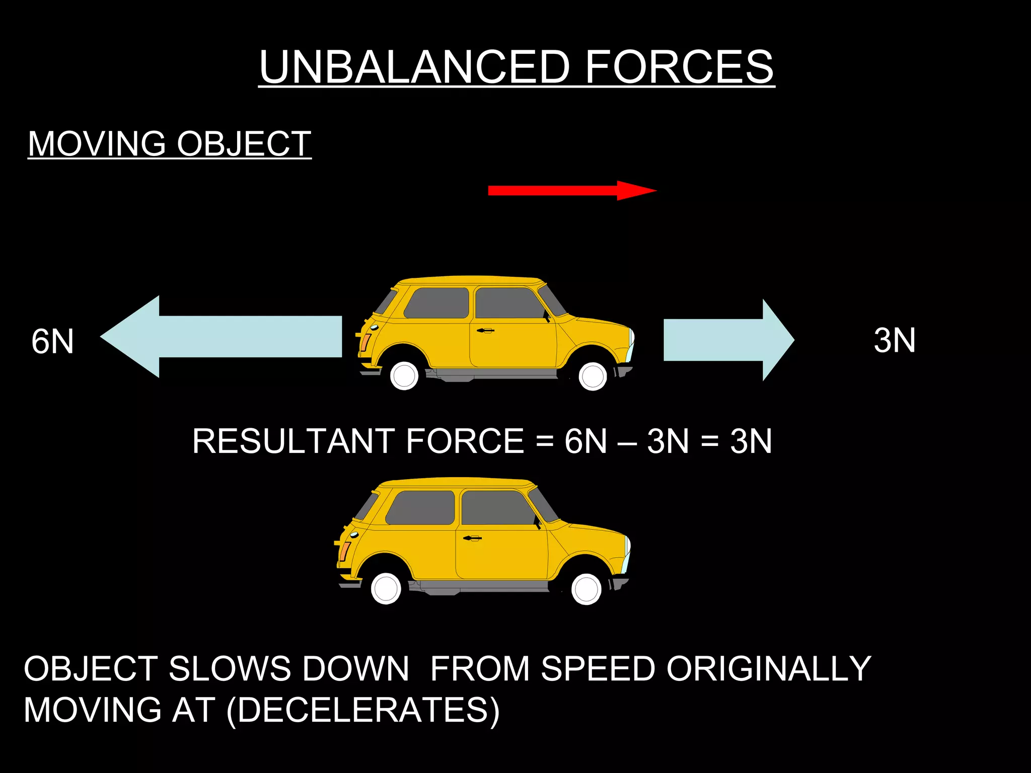 UNBALANCED FORCES
3N6N
MOVING OBJECT
RESULTANT FORCE = 6N – 3N = 3N
OBJECT SLOWS DOWN FROM SPEED ORIGINALLY
MOVING AT (DECELERATES)
 