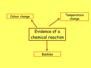 Evidence of a chemical reaction Colour change Bubbles Temperature change 