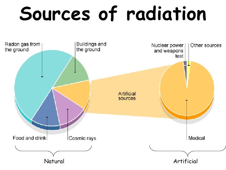 Different sources. Radiation background. Use of natural radiation. Ranking of radiation sources. Background radiation and its sources.