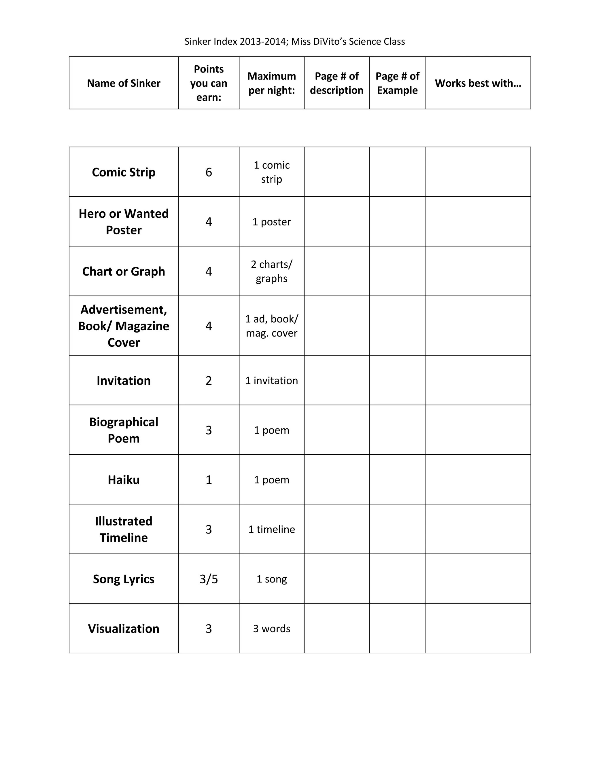 Sinker Index 2013-2014; Miss DiVito’s Science Class
Name of Sinker
Points
you can
earn:
Maximum
per night:
Page # of
description
Page # of
Example
Works best with…
Comic Strip 6
1 comic
strip
Hero or Wanted
Poster
4 1 poster
Chart or Graph 4
2 charts/
graphs
Advertisement,
Book/ Magazine
Cover
4
1 ad, book/
mag. cover
Invitation 2 1 invitation
Biographical
Poem
3 1 poem
Haiku 1 1 poem
Illustrated
Timeline
3 1 timeline
Song Lyrics 3/5 1 song
Visualization 3 3 words
 
