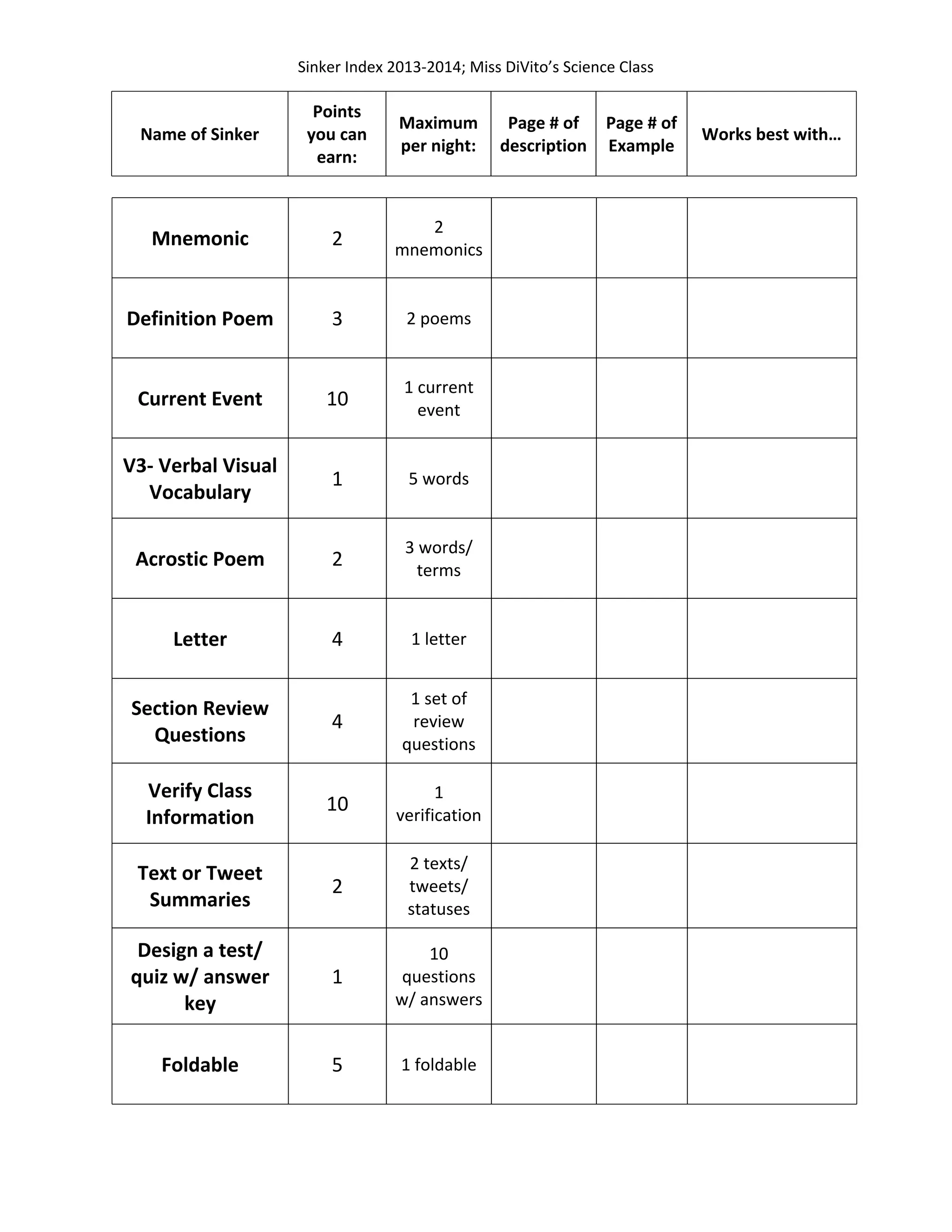Sinker Index 2013-2014; Miss DiVito’s Science Class
Name of Sinker
Points
you can
earn:
Maximum
per night:
Page # of
description
Page # of
Example
Works best with…
Mnemonic 2
2
mnemonics
Definition Poem 3 2 poems
Current Event 10
1 current
event
V3- Verbal Visual
Vocabulary
1 5 words
Acrostic Poem 2
3 words/
terms
Letter 4 1 letter
Section Review
Questions
4
1 set of
review
questions
Verify Class
Information
10
1
verification
Text or Tweet
Summaries
2
2 texts/
tweets/
statuses
Design a test/
quiz w/ answer
key
1
10
questions
w/ answers
Foldable 5 1 foldable
 