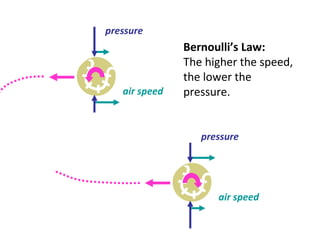 Bernoulli’s Law: The higher the speed, the lower the pressure. air speed pressure air speed pressure 