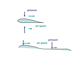 air speed pressure air speed pressure 