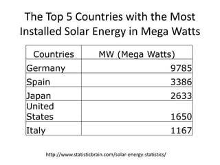 The Top 5 Countries with the Most
Installed Solar Energy in Mega Watts
  Countries                     MW (Mega Watts)
 Germany                                                          9785
 Spain                                                            3386
 Japan                                                            2633
 United
 States                                                           1650
 Italy                                                            1167

         http://www.statisticbrain.com/solar-energy-statistics/
 