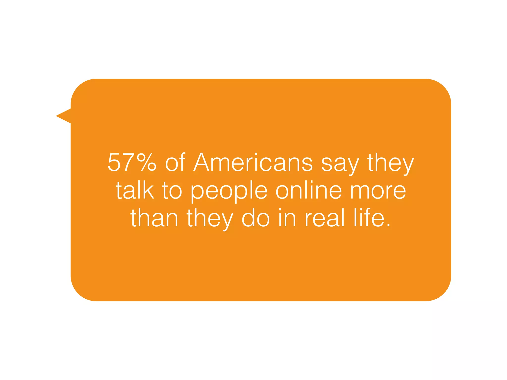 57% of Americans say they
 talk to people online more
   than they do in real life.
 