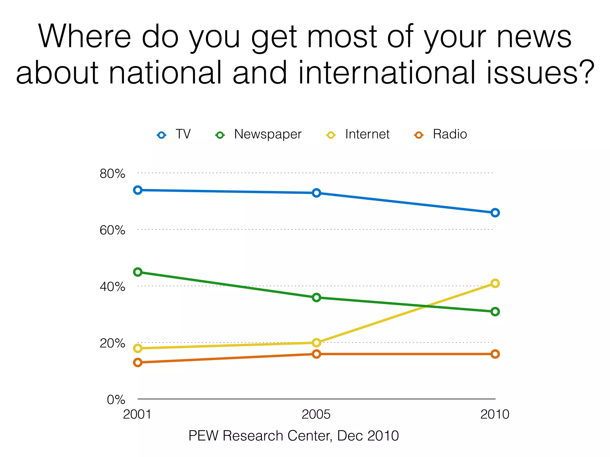 Where do you get most of your news
about national and international issues?
               TV     Newspaper       Internet   Radio


     80%



     60%



     40%



     20%



      0%
        2001                   2005                      2010
                PEW Research Center, Dec 2010
 