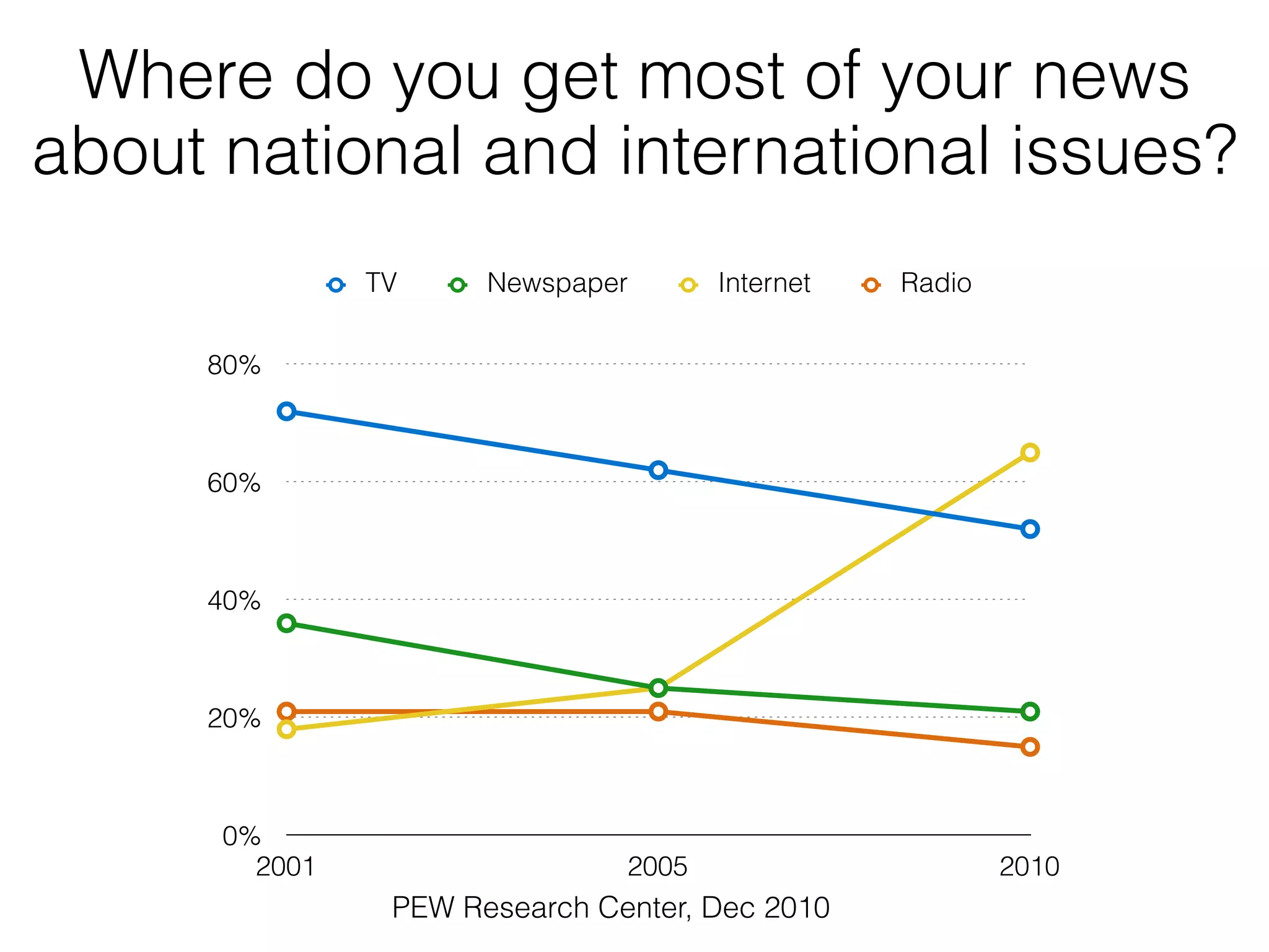 Where do you get most of your news
about national and international issues?
               TV     Newspaper       Internet   Radio


     80%



     60%



     40%



     20%



      0%
        2001                   2005                      2010
                PEW Research Center, Dec 2010
 