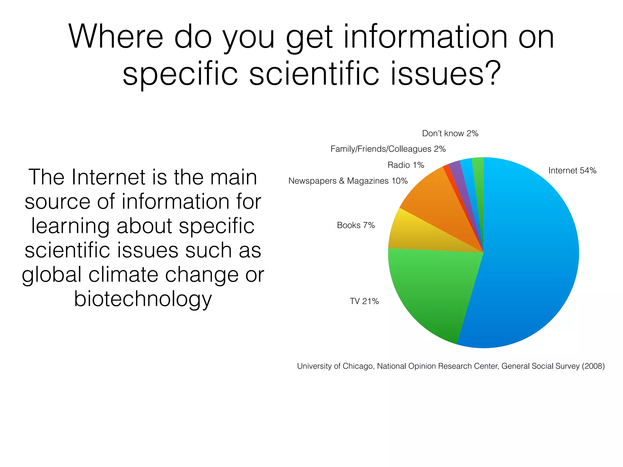 Where do you get information on
      specific scientific issues?
                                                               Don’t know 2%
                                      Family/Friends/Colleagues 2%
                                                      Radio 1%
                                                                                                  Internet 54%
 The Internet is the main   Newspapers & Magazines 10%

source of information for
 learning about specific                Books 7%


scientific issues such as
global climate change or
     biotechnology                         TV 21%




                             University of Chicago, National Opinion Research Center, General Social Survey (2008)
 
