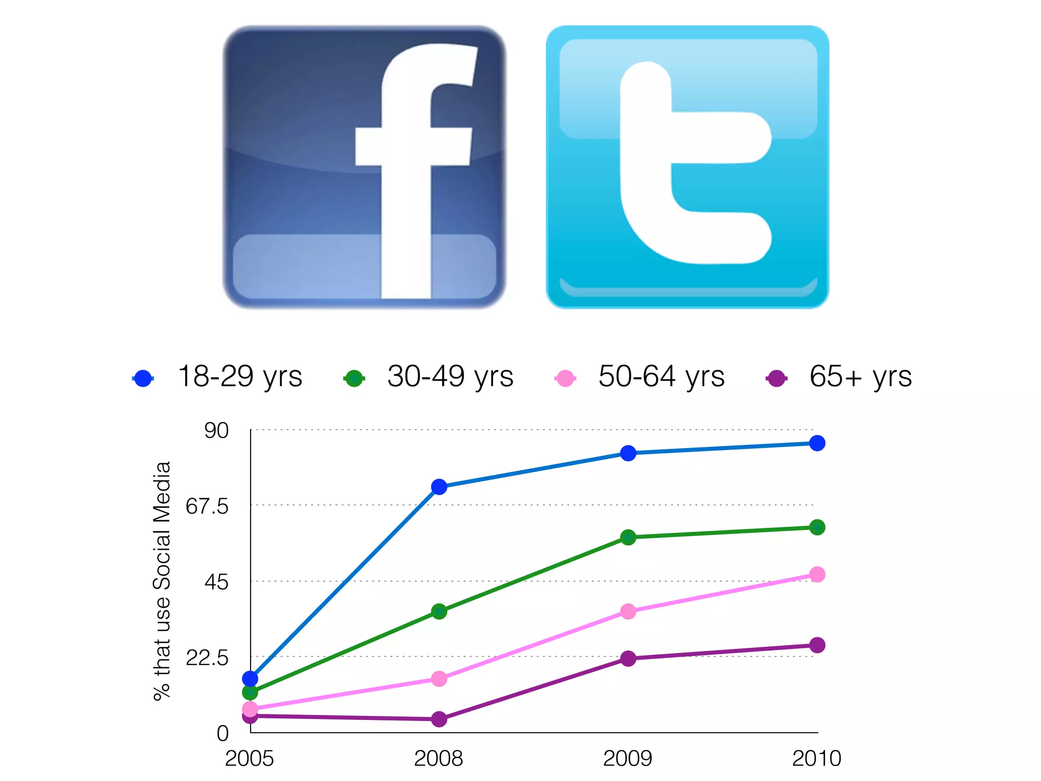 18-29 yrs   30-49 yrs   50-64 yrs    65+ yrs
                           90
% that use Social Media




                          67.5


                           45


                          22.5


                            0
                             2005      2008       2009        2010
 