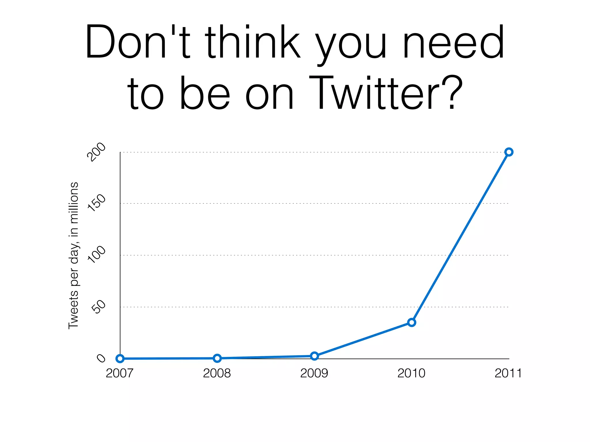 Don't think you need
          20
            to be on Twitter?
                  0
Tweets per day, in millions
                       0
                    15
              0
  50       10
                  0




                              2007   2008   2009   2010   2011
 
