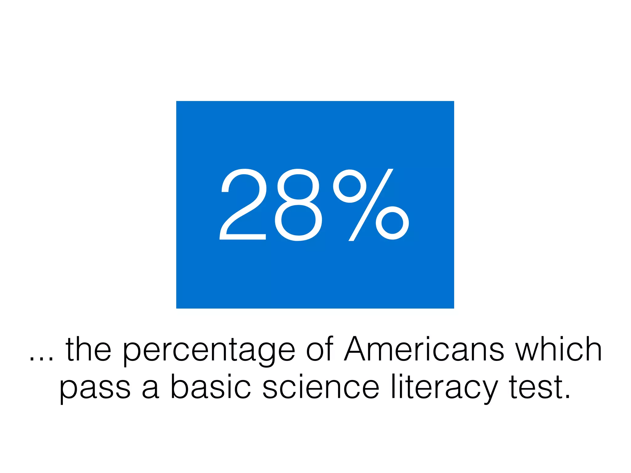 28%
... the percentage of Americans which
   pass a basic science literacy test.
 