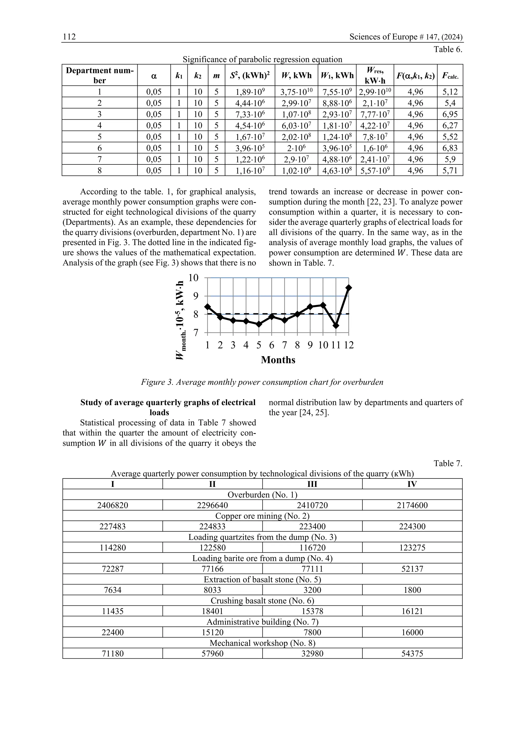112 Sciences of Europe # 147, (2024)
Table 6.
Significance of parabolic regression equation
Department num-
ber
 k1 k2 m S2
, (kWh)2
W, kWh W1, kWh
Wres,
kWh
F(,k1, k2) Fcalc.
1 0,05 1 10 5 1,89109
3,751010
7,55109
2,991010 4,96 5,12
2 0,05 1 10 5 4,44106
2,99107
8,88106
2,1107 4,96 5,4
3 0,05 1 10 5 7,33106
1,07108
2,93107
7,77107 4,96 6,95
4 0,05 1 10 5 4,54106
6,03107
1,81107
4,22107 4,96 6,27
5 0,05 1 10 5 1,67107
2,02108
1,24108
7,8107 4,96 5,52
6 0,05 1 10 5 3,96105
2106
3,96105
1,6106 4,96 6,83
7 0,05 1 10 5 1,22106
2,9107
4,88106
2,41107 4,96 5,9
8 0,05 1 10 5 1,16107
1,02109
4,63108
5,57109 4,96 5,71
According to the table. 1, for graphical analysis,
average monthly power consumption graphs were con-
structed for eight technological divisions of the quarry
(Departments). As an example, these dependencies for
the quarry divisions (overburden, department No. 1) are
presented in Fig. 3. The dotted line in the indicated fig-
ure shows the values of the mathematical expectation.
Analysis of the graph (see Fig. 3) shows that there is no
trend towards an increase or decrease in power con-
sumption during the month [22, 23]. To analyze power
consumption within a quarter, it is necessary to con-
sider the average quarterly graphs of electrical loads for
all divisions of the quarry. In the same way, as in the
analysis of average monthly load graphs, the values of
power consumption are determined 𝑊. These data are
shown in Table. 7.
Figure 3. Average monthly power consumption chart for overburden
Study of average quarterly graphs of electrical
loads
Statistical processing of data in Table 7 showed
that within the quarter the amount of electricity con-
sumption 𝑊 in all divisions of the quarry it obeys the
normal distribution law by departments and quarters of
the year [24, 25].
Table 7.
Average quarterly power consumption by technological divisions of the quarry (кWh)
I II III IV
Overburden (No. 1)
2406820 2296640 2410720 2174600
Copper ore mining (No. 2)
227483 224833 223400 224300
Loading quartzites from the dump (No. 3)
114280 122580 116720 123275
Loading barite ore from a dump (No. 4)
72287 77166 77111 52137
Extraction of basalt stone (No. 5)
7634 8033 3200 1800
Crushing basalt stone (No. 6)
11435 18401 15378 16121
Administrative building (No. 7)
22400 15120 7800 16000
Mechanical workshop (No. 8)
71180 57960 32980 54375
7
8
9
10
1 2 3 4 5 6 7 8 9 10 11 12
W
month.
10
-5
,
kWh
Months
 