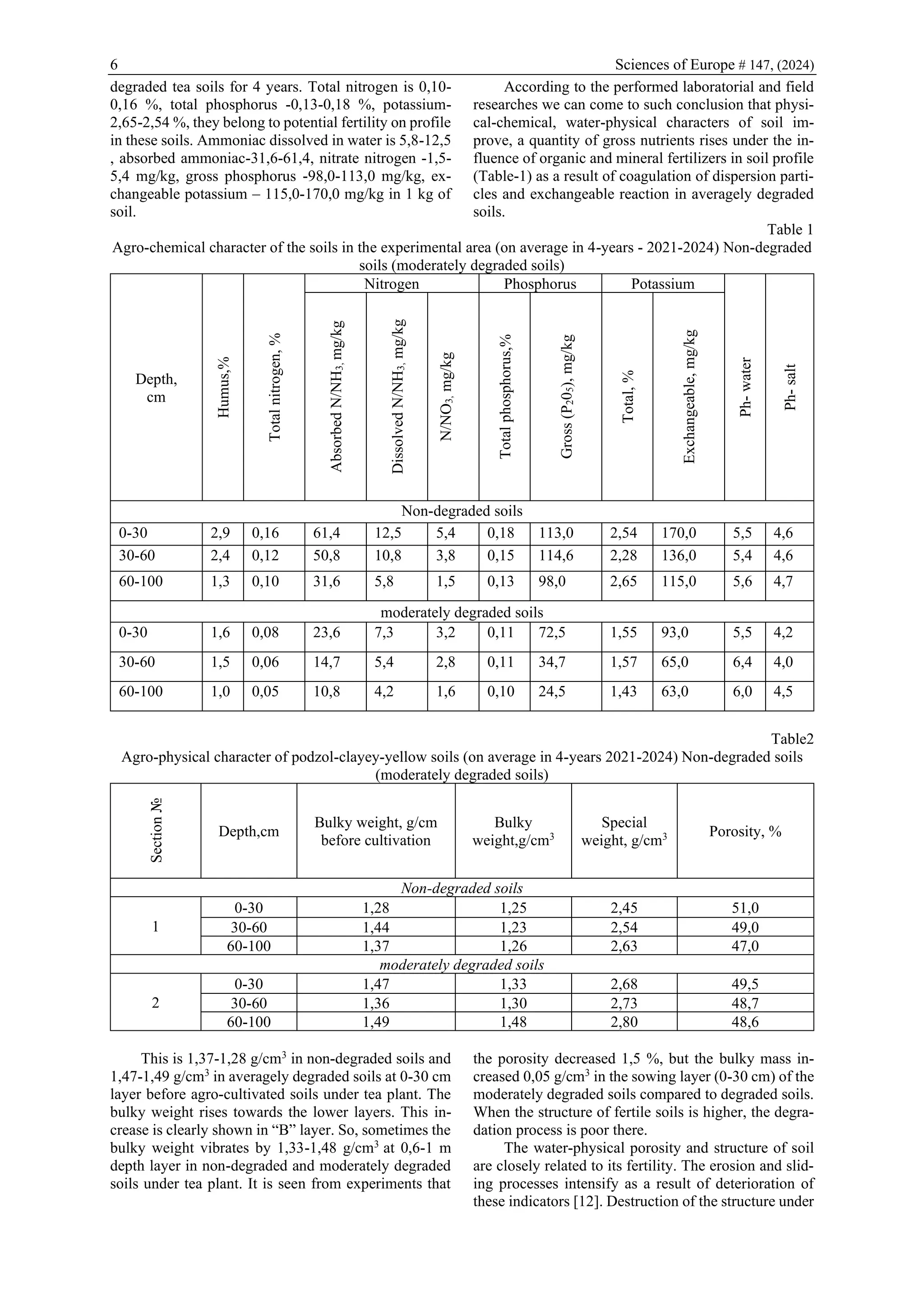 6 Sciences of Europe # 147, (2024)
degraded tea soils for 4 years. Total nitrogen is 0,10-
0,16 %, total phosphorus -0,13-0,18 %, potassium-
2,65-2,54 %, they belong to potential fertility on profile
in these soils. Ammoniac dissolved in water is 5,8-12,5
, absorbed ammoniac-31,6-61,4, nitrate nitrogen -1,5-
5,4 mg/kg, gross phosphorus -98,0-113,0 mg/kg, ex-
changeable potassium – 115,0-170,0 mg/kg in 1 kg of
soil.
According to the performed laboratorial and field
researches we can come to such conclusion that physi-
cal-chemical, water-physical characters of soil im-
prove, a quantity of gross nutrients rises under the in-
fluence of organic and mineral fertilizers in soil profile
(Table-1) as a result of coagulation of dispersion parti-
cles and exchangeable reaction in averagely degraded
soils.
Table 1
Agro-chemical character of the soils in the experimental area (on average in 4-years - 2021-2024) Non-degraded
soils (moderately degraded soils)
Depth,
cm
Humus,%
Total
nitrogen,
%
Nitrogen Phosphorus Potassium
Ph-
water
Ph-
salt
Absorbed
N/NH
3,
mg/kg
Dissolved
N/NH
3,
mg/kg
N/NO
3,
mg/kg
Total
phosphorus,%
Gross
(P
2
0
5
),
mg/kg
Total,
%
Exchangeable,
mg/kg
Non-degraded soils
0-30 2,9 0,16 61,4 12,5 5,4 0,18 113,0 2,54 170,0 5,5 4,6
30-60 2,4 0,12 50,8 10,8 3,8 0,15 114,6 2,28 136,0 5,4 4,6
60-100 1,3 0,10 31,6 5,8 1,5 0,13 98,0 2,65 115,0 5,6 4,7
moderately degraded soils
0-30 1,6 0,08 23,6 7,3 3,2 0,11 72,5 1,55 93,0 5,5 4,2
30-60 1,5 0,06 14,7 5,4 2,8 0,11 34,7 1,57 65,0 6,4 4,0
60-100 1,0 0,05 10,8 4,2 1,6 0,10 24,5 1,43 63,0 6,0 4,5
Table2
Agro-physical character of podzol-clayey-yellow soils (on average in 4-years 2021-2024) Non-degraded soils
(moderately degraded soils)
Section
№
Depth,cm
Bulky weight, g/cm
before cultivation
Bulky
weight,g/cm3
Special
weight, g/cm3 Porosity, %
Non-degraded soils
1
0-30 1,28 1,25 2,45 51,0
30-60 1,44 1,23 2,54 49,0
60-100 1,37 1,26 2,63 47,0
moderately degraded soils
2
0-30 1,47 1,33 2,68 49,5
30-60 1,36 1,30 2,73 48,7
60-100 1,49 1,48 2,80 48,6
This is 1,37-1,28 g/cm3
in non-degraded soils and
1,47-1,49 g/cm3
in averagely degraded soils at 0-30 cm
layer before agro-cultivated soils under tea plant. The
bulky weight rises towards the lower layers. This in-
crease is clearly shown in “B” layer. So, sometimes the
bulky weight vibrates by 1,33-1,48 g/cm3
at 0,6-1 m
depth layer in non-degraded and moderately degraded
soils under tea plant. It is seen from experiments that
the porosity decreased 1,5 %, but the bulky mass in-
creased 0,05 g/cm3
in the sowing layer (0-30 cm) of the
moderately degraded soils compared to degraded soils.
When the structure of fertile soils is higher, the degra-
dation process is poor there.
The water-physical porosity and structure of soil
are closely related to its fertility. The erosion and slid-
ing processes intensify as a result of deterioration of
these indicators [12]. Destruction of the structure under
 