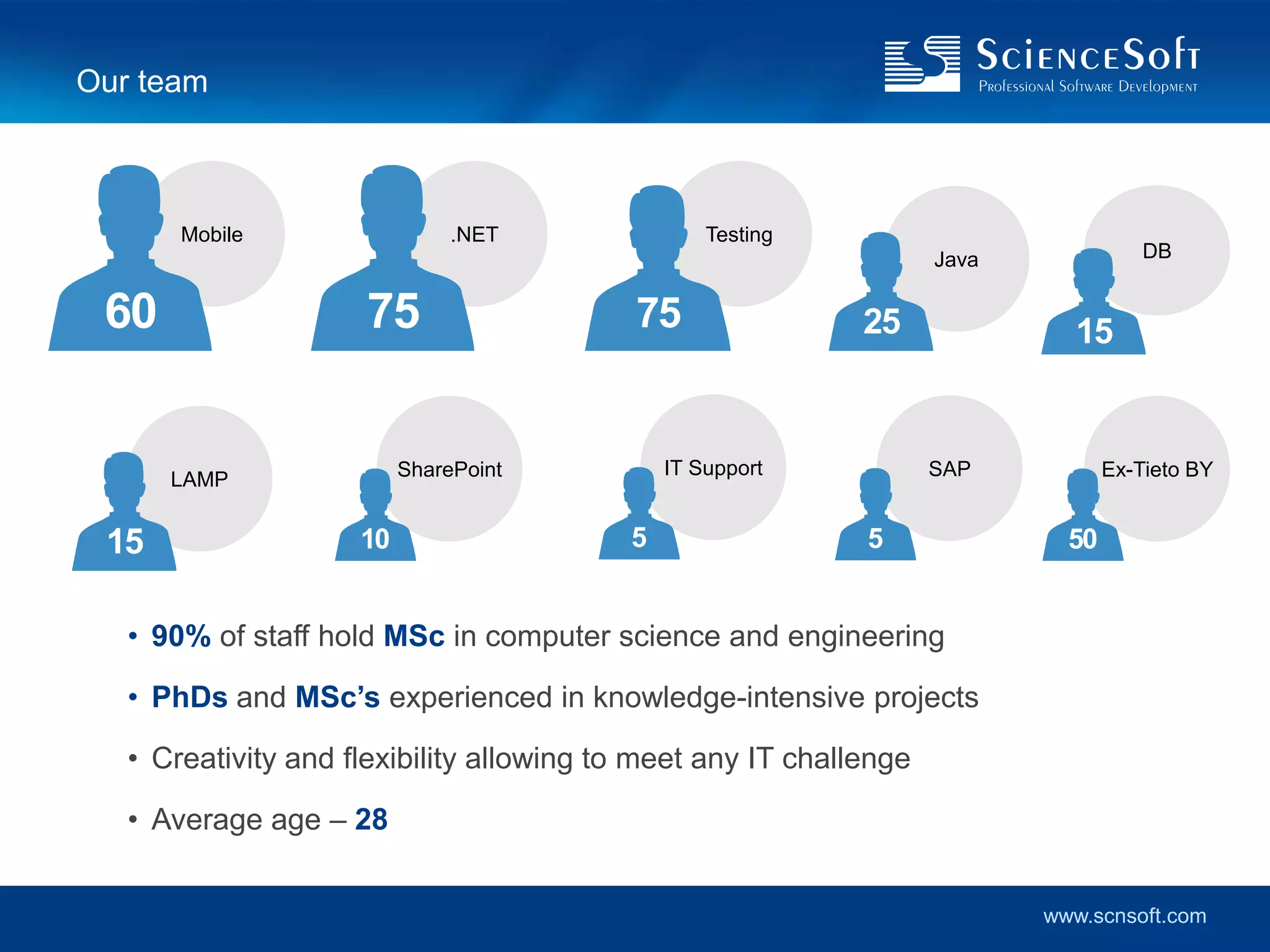 Our team



       Mobile                  .NET               Testing
                                                                    Java              DB


 60                  75                    75                25              15


                          SharePoint          IT Support            SAP           Ex-Tieto BY
      LAMP


 15                  10                   5                  5               50


   • 90% of staff hold MSc in computer science and engineering

   • PhDs and MSc’s experienced in knowledge-intensive projects

   • Creativity and flexibility allowing to meet any IT challenge

   • Average age – 28


                                                                           www.scnsoft.com
 