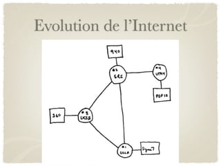 Evolution de l’Internet
 