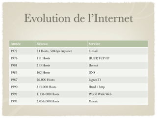 Evolution de l’Internet
Année     Réseau                     Service
1972      23 Hosts, 50Kbps Arpanet   E-mail
1976      111 Hosts                  UUCP, TCP/IP
1981      213 Hosts                  Usenet
1983      562 Hosts                  DNS
1987      56.000 Hosts               Lignes T1
1990      313.000 Hosts              Html / http
1992      1.136.000 Hosts            World Wide Web
1993      2.056.000 Hosts            Mosaic
 