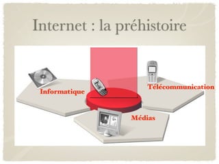 Internet : la préhistoire


                    Télécommunication
 Informatique


                Médias
 