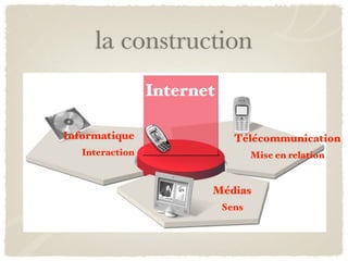 la construction
                 Internet

Informatique                  Télécommunication
   Interaction                     Mise en relation


                        Médias
                            Sens
 