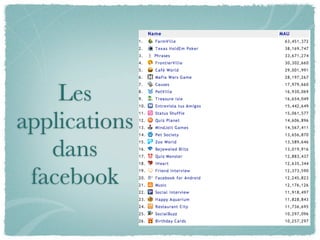 Les
applications
   dans
 facebook
 