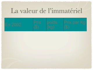 La valeur de l’immatériel
                   Prix       poids       Prix par Kg
En 2002
                   ($)        (kg)        ($)
Rouleau d'acier       370         1000            0,37

Mercedes class E    79000         2067           38,22

Or                    301       0,03125       9 632,00

Viagra                    8     0,00034      23 529,41

Pentium III           851       0,00992      85 786,29
 