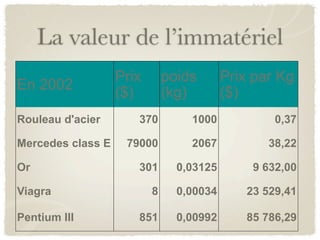 La valeur de l’immatériel
                   Prix       poids       Prix par Kg
En 2002
                   ($)        (kg)        ($)
Rouleau d'acier       370         1000            0,37

Mercedes class E    79000         2067           38,22

Or                    301       0,03125       9 632,00

Viagra                    8     0,00034      23 529,41

Pentium III           851       0,00992      85 786,29
 