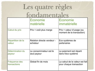 Les quatre règles
                  fondamentales
                    Economie                     Economie
                    matérielle                   immatérielle
Calcul du prix      Prix = coût plus marge       Prix = valeur d’usage (au
                                                 moment de la transaction)


Répartition de la   Relation directe vendeur -   Eco systèmes de
valeur              acheteur                     partenaires


Détermination du    Le consommateur est le       Le paiement est réparti
payeur              seul payeur                  dans l'éco système


Fréquence des       Global fin de mois           La calcul de la valeur est fait
transactions                                     pour chaque transaction
 