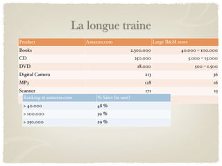 La longue traine
Product                   Amazon.com                          Large B&M store
Books                                             2.300.000               40.000 – 100.000
CD                                                 250.000                      5.000 – 15.000
DVD                                                 18.000                         500 – 1.500
Digital Camera                                          213                                36
MP3                                                     128                                16
Scanner                                                 171                                 13
  Ranking at amazon.com       % Sales (in unit)
 > 40.000                     48 %
 > 100.000                    39 %
 > 250.000                    29 %
 