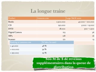 La longue traine
Product                   Amazon.com                          Large B&M store
Books                                             2.300.000               40.000 – 100.000
CD                                                 250.000                      5.000 – 15.000
DVD                                                 18.000                         500 – 1.500
Digital Camera                                          213                                36
MP3                                                     128                                16
Scanner                                                 171                                 13
  Ranking at amazon.com       % Sales (in unit)
 > 40.000                     48 %
 > 100.000                    39 %
 > 250.000                    29 %


                               800 M de $ de revenus
                          supplémentaires dans la queue de
                                   distribution
 