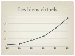 Les biens virtuels
 