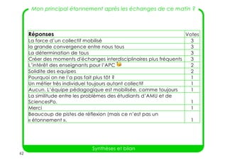 62
Réponses Votes
La force d’un collectif mobilisé 3
la grande convergence entre nous tous 3
La détermination de tous 3
Créer des moments d'échanges interdisciplinaires plus fréquents 3
L’intérêt des enseignants pour l’APC 🥳 2
Solidite des equipes 2
Pourquoi on ne l’a pas fait plus tôt ? 1
Un métier très individuel toujours autant collectif 1
Aucun. L’équipe pédagogique est mobilisée, comme toujours 1
La similitude entre les problèmes des étudiants d’AMU et de
SciencesPo. 1
Merci 1
Beaucoup de pistes de réflexion (mais ce n’est pas un
« étonnement ». 1
Mon principal étonnement après les échanges de ce matin ?
Synthèses et bilan
 