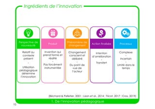 10
Relatif au
contexte
présent
-
Utilisation
pédagogique
détermine
l’innovation
Perspective de
nouveauté
Invention qui
prend forme et
réalité
-
Pas forcément
instrumentée
Produit
Changement
conscient et
délibéré
-
Du point de
vue de
l’acteur
Phénomène de
changement
Intention
d’amélioration
-
Transfert
Action finalisée
Complexe
-
Incertain
-
Limité dans le
temps
Processus
Ingrédients de l’innovation
1. De l’innovation pédagogique
(Béchard & Pelletier, 2001 ; Lison et al., 2014 ; Tricot, 2017 ; Cros, 2019)
 
