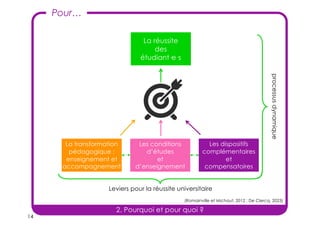 14
Pour…
La réussite
des
étudiant·e·s
La transformation
pédagogique :
enseignement et
accompagnement
Les conditions
d’études
et
d’enseignement
Les dispositifs
complémentaires
et
compensatoires
processus
dynamique
Leviers pour la réussite universitaire
(Romainville et Michaut, 2012 ; De Clercq, 2023)
2. Pourquoi et pour quoi ?
 