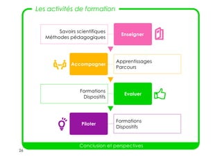 26
Les activités de formation
Conclusion et perspectives
Enseigner
Savoirs scientifiques
Méthodes pédagogiques
Piloter
Formations
Dispositifs
Accompagner
Apprentissages
Parcours
Evaluer
Formations
Dispositifs
g
X
ä
 