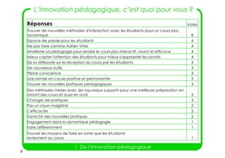 8
1. De l’innovation pédagogique
Réponses Votes
Trouver de nouvelles méthodes d'interaction avec les étudiants pour un cours plus
dynamique 8
Espace de parole pour les étudiants 4
Ne pas faire comme Adrien Vitse 4
Améliorer sa pédagogie pour rendre le cours plus interactif, vivant et efficace 4
Mieux capter l'attention des étudiants pour mieux s'approprier les savoirs 4
De la réfléxivité sur la réception du cours par les étudiants 3
De nouveaux outils 3
Pleine conscience 3
Une remise en cause positive et permanente 3
Trouver de nouvelles pratiques pédagogiques 3
Des méthodes mixtes avec de nouveaux supports pour une meilleure préparation en
amont des cours et aussi en aval 3
Changer de pratiques 3
Pas un cours magistral 2
L’efficacite 2
S'enrichir des nouvelles pratiques 2
Engagement dans la dynamique pédagogie 1
Faire différemment 1
Trouver les moyens de faire en sorte que les étudiants
reviennent au cours 1
L’innovation pédagogique, c’est quoi pour vous ?
 