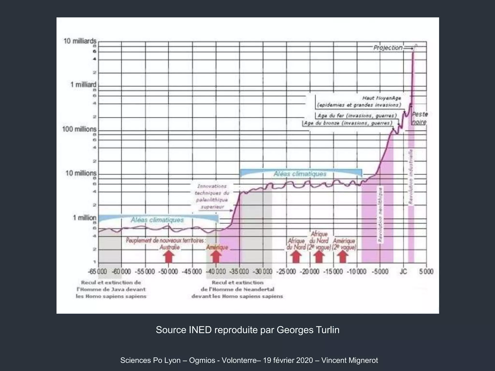 Source INED reproduite par Georges Turlin
Sciences Po Lyon – Ogmios - Volonterre– 19 février 2020 – Vincent Mignerot