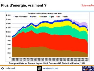 www.jancovici.com
Plus d’énergie, vraiment ?
Energie utilisée en Europe depuis 1965. Données BP Statistical Review, 2021
 
