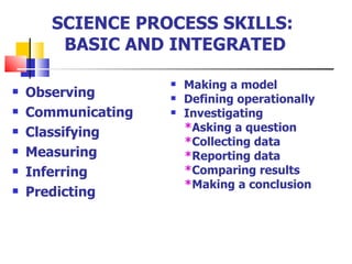 SCIENCE PROCESS SKILLS:  BASIC AND INTEGRATED Observing Communicating Classifying Measuring Inferring  Predicting Making a model Defining operationally Investigating * Asking a question * Collecting data * Reporting data * Comparing results * Making a conclusion 