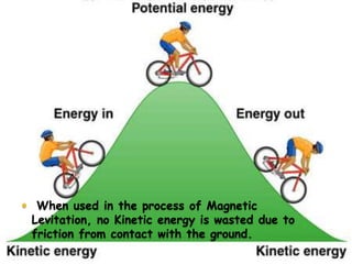 When used in the process of Magnetic

Levitation, no Kinetic energy is wasted due to
friction from contact with the ground.

 
