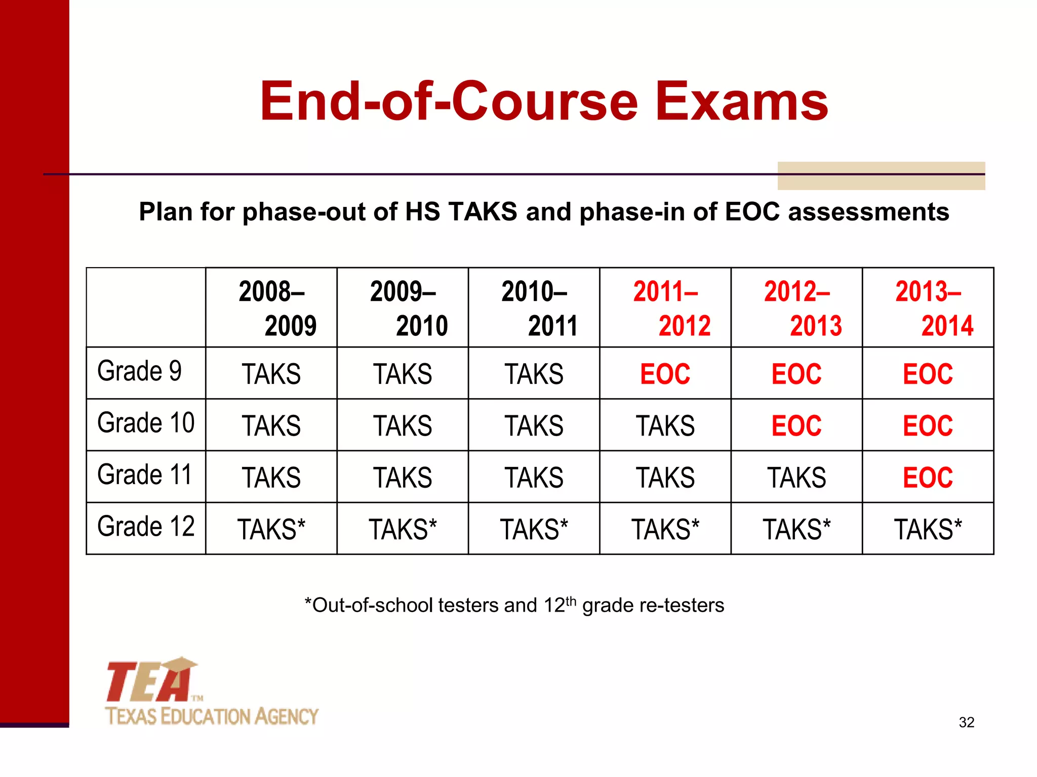 End-of-Course Exams
   Plan for phase-out of HS TAKS and phase-in of EOC assessments


           2008–         2009–          2010–          2011–         2012–    2013–
             2009          2010           2011           2012          2013     2014
Grade 9    TAKS          TAKS           TAKS            EOC          EOC      EOC
Grade 10   TAKS          TAKS           TAKS           TAKS          EOC      EOC
Grade 11   TAKS          TAKS           TAKS           TAKS          TAKS     EOC
Grade 12   TAKS*         TAKS*          TAKS*          TAKS*         TAKS*    TAKS*

                  *Out-of-school testers and 12th grade re-testers




                                                                                    32
 