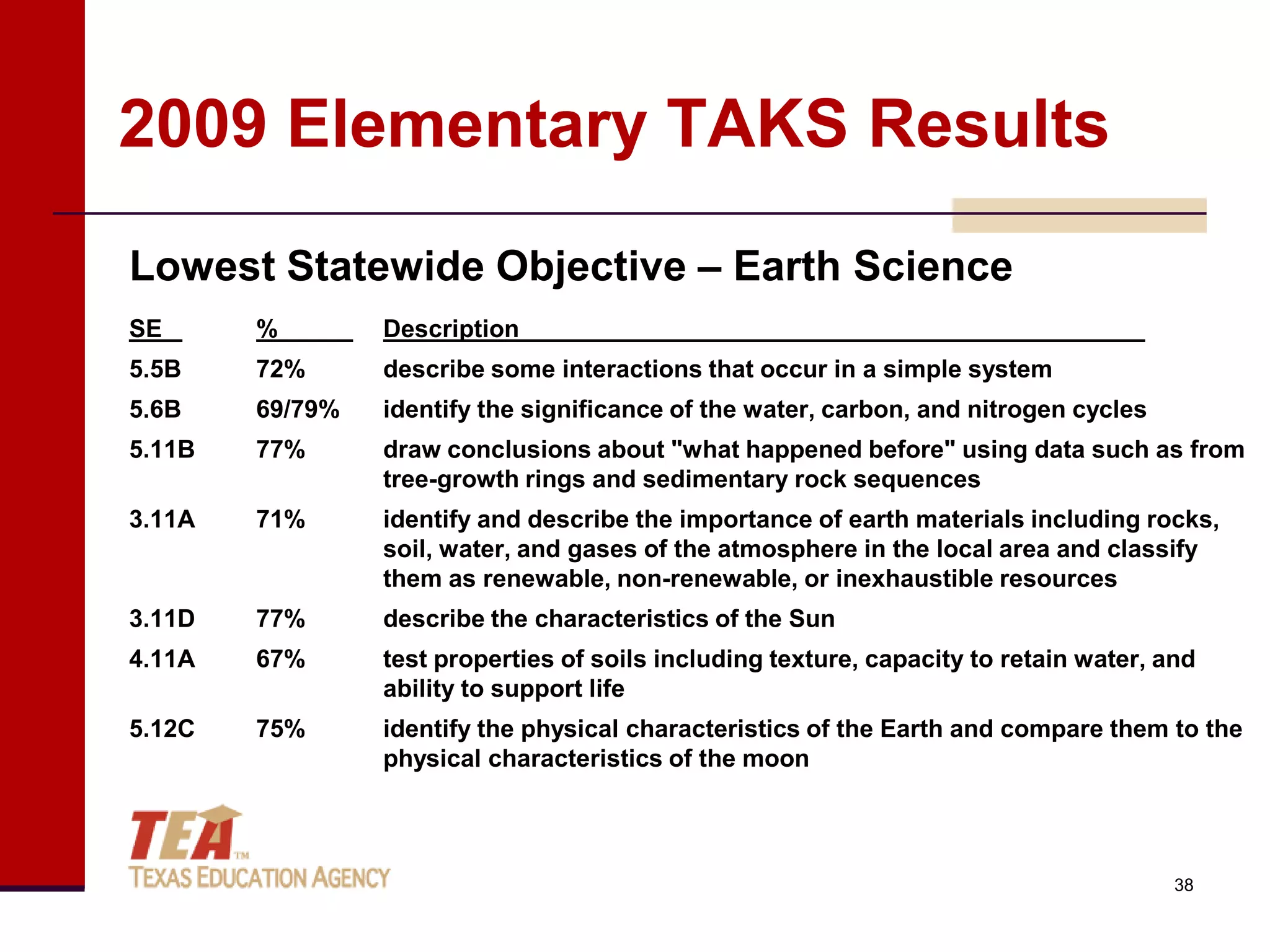 2009 Elementary TAKS Results
Lowest Statewide Objective – Earth Science
SE      %        Description
5.5B    72%      describe some interactions that occur in a simple system
5.6B    69/79%   identify the significance of the water, carbon, and nitrogen cycles
5.11B   77%      draw conclusions about "what happened before" using data such as from
                 tree-growth rings and sedimentary rock sequences
3.11A   71%      identify and describe the importance of earth materials including rocks,
                 soil, water, and gases of the atmosphere in the local area and classify
                 them as renewable, non-renewable, or inexhaustible resources
3.11D   77%      describe the characteristics of the Sun
4.11A   67%      test properties of soils including texture, capacity to retain water, and
                 ability to support life
5.12C   75%      identify the physical characteristics of the Earth and compare them to the
                 physical characteristics of the moon




                                                                                        38
 