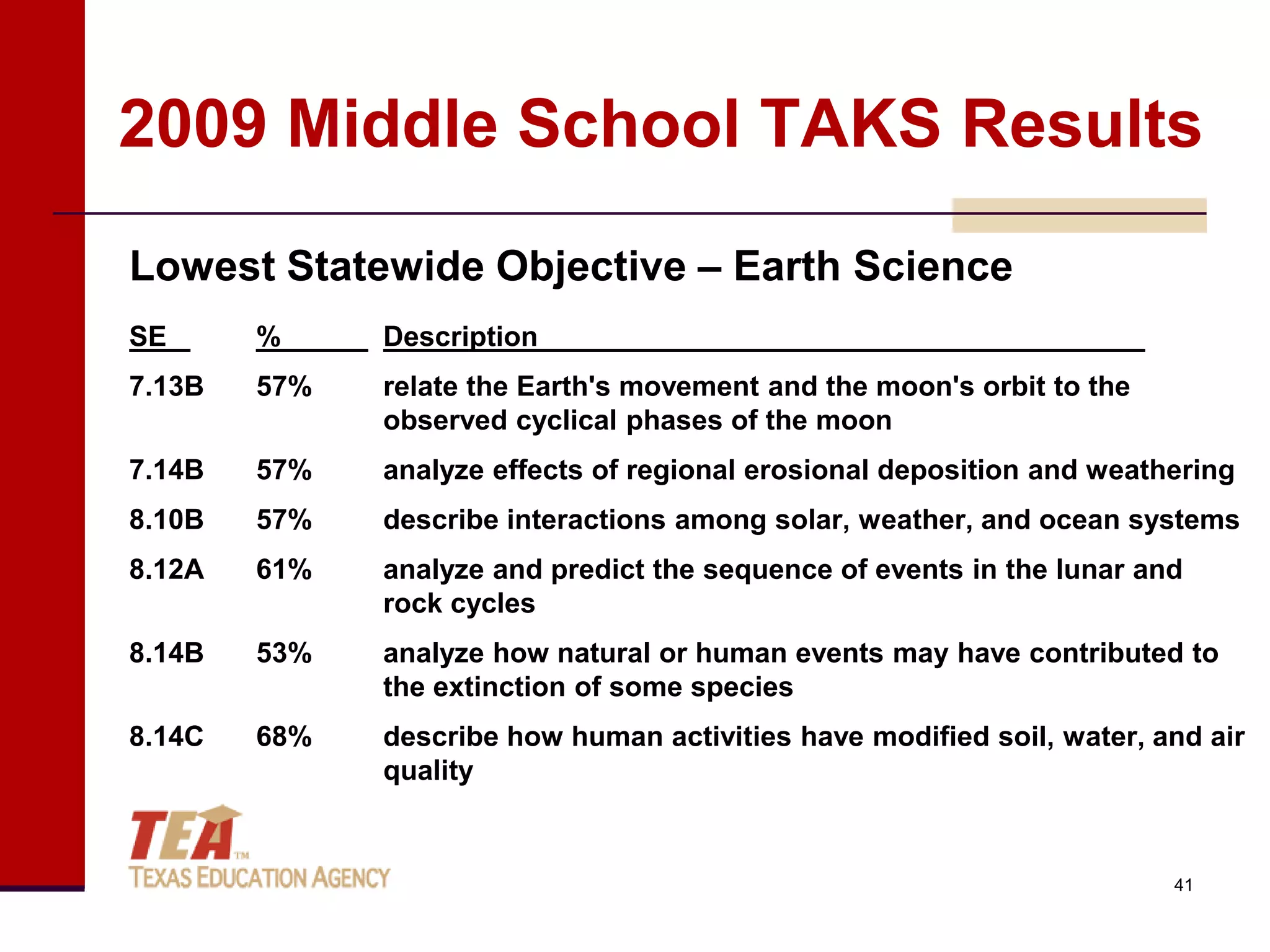 2009 Middle School TAKS Results
Lowest Statewide Objective – Earth Science
SE      %     Description
7.13B   57%   relate the Earth's movement and the moon's orbit to the
              observed cyclical phases of the moon
7.14B   57%   analyze effects of regional erosional deposition and weathering
8.10B   57%   describe interactions among solar, weather, and ocean systems
8.12A   61%   analyze and predict the sequence of events in the lunar and
              rock cycles
8.14B   53%   analyze how natural or human events may have contributed to
              the extinction of some species
8.14C   68%   describe how human activities have modified soil, water, and air
              quality


                                                                        41
 