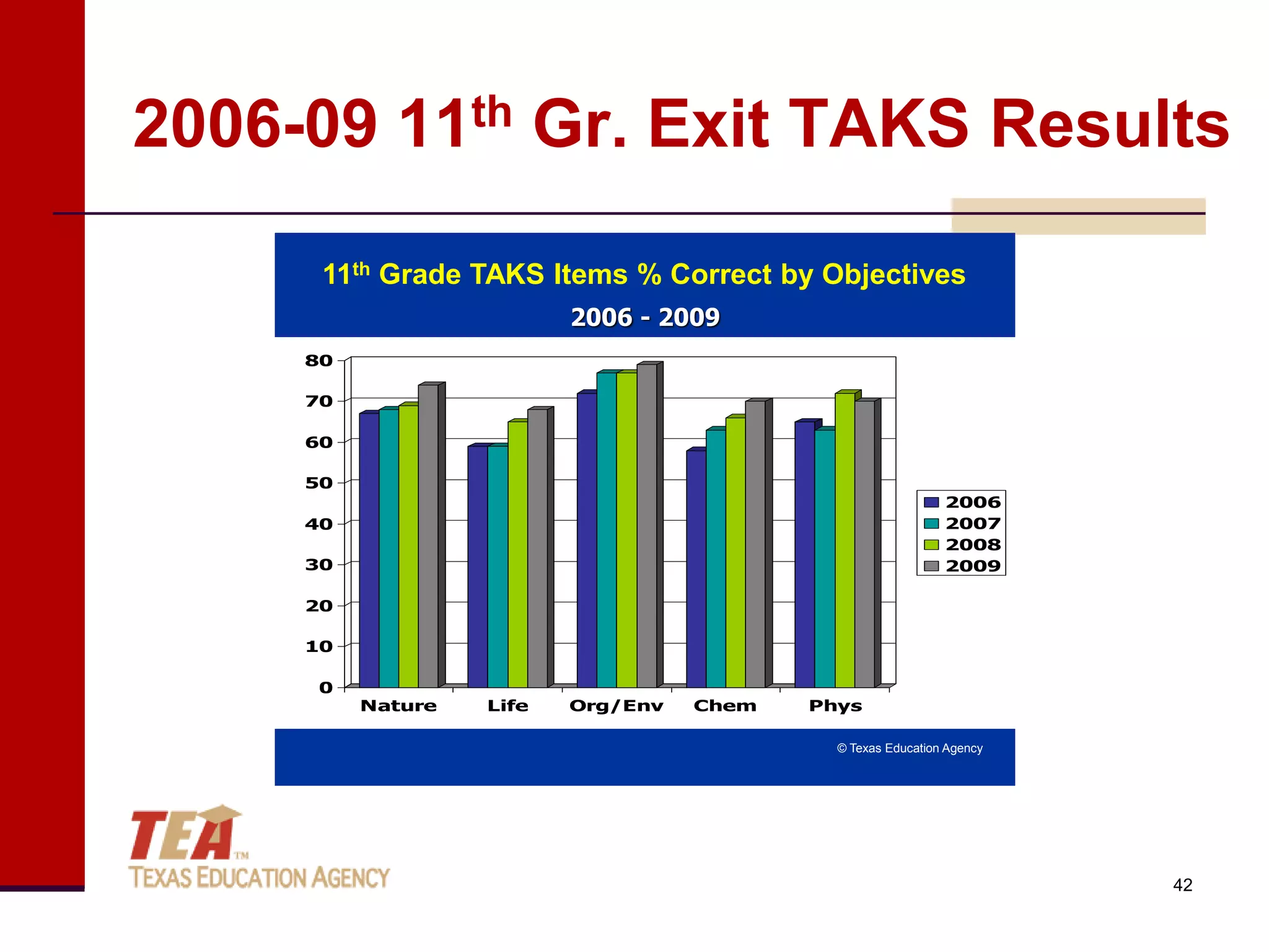 2006-09 11th Gr. Exit TAKS Results

      11th Grade TAKS Items % Correct by Objectives
                          2006 - 2009
     80

     70

     60

     50
                                                              2006
     40                                                       2007
                                                              2008
     30                                                       2009

     20

     10

     0
          Nature   Life   Org/Env   Chem   Phys

                                             © Texas Education Agency




                                                                        42
 