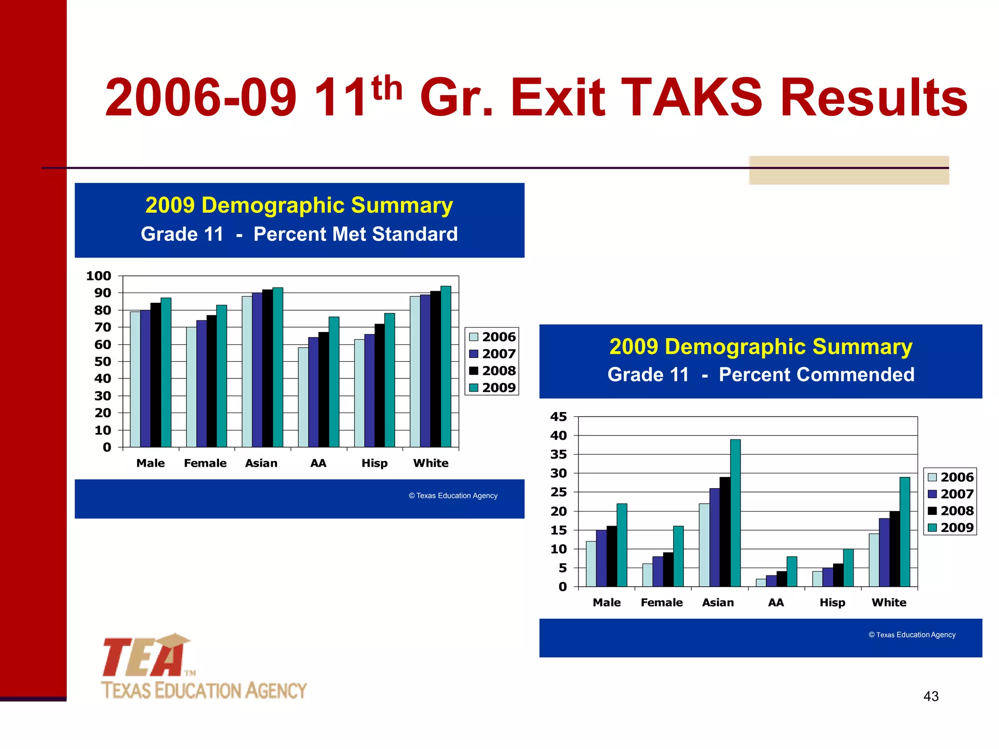 2006-09 11th Gr. Exit TAKS Results
       2009 Demographic Summary
      Grade 11 - Percent Met Standard
100
 90
 80
 70
                                                             2006
 60                                                                         2009 Demographic Summary
                                                             2007
 50
                                                             2008           Grade 11 - Percent Commended
 40
                                                             2009
 30
 20                                                                  45
 10                                                                  40
  0
                                                                     35
      Male   Female   Asian   AA   Hisp    White
                                                                     30                                                           2006
                                          © Texas Education Agency   25                                                           2007
                                                                     20                                                           2008
                                                                     15                                                           2009
                                                                     10
                                                                     5
                                                                     0
                                                                          Male   Female   Asian   AA   Hisp   White

                                                                                                              © Texas Education Agency




                                                                                                                             43
 