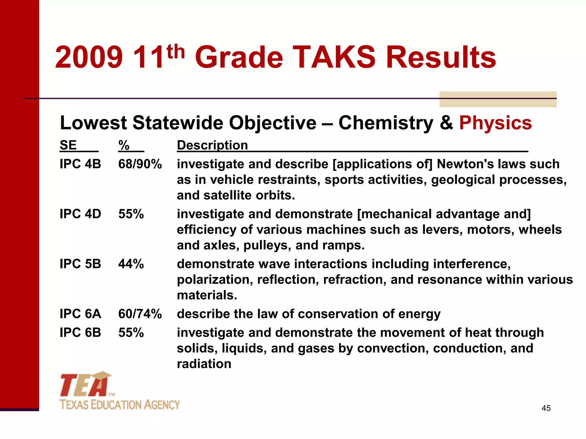 2009 11th Grade TAKS Results
Lowest Statewide Objective – Chemistry & Physics
SE       %        Description
IPC 4B   68/90%   investigate and describe [applications of] Newton's laws such
                  as in vehicle restraints, sports activities, geological processes,
                  and satellite orbits.
IPC 4D   55%      investigate and demonstrate [mechanical advantage and]
                  efficiency of various machines such as levers, motors, wheels
                  and axles, pulleys, and ramps.
IPC 5B   44%      demonstrate wave interactions including interference,
                  polarization, reflection, refraction, and resonance within various
                  materials.
IPC 6A   60/74%   describe the law of conservation of energy
IPC 6B   55%      investigate and demonstrate the movement of heat through
                  solids, liquids, and gases by convection, conduction, and
                  radiation


                                                                              45
 