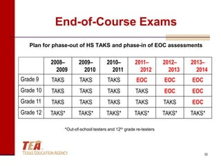 End-of-Course Exams
   Plan for phase-out of HS TAKS and phase-in of EOC assessments


           2008–         2009–          2010–          2011–         2012–    2013–
             2009          2010           2011           2012          2013     2014
Grade 9    TAKS          TAKS           TAKS            EOC          EOC      EOC
Grade 10   TAKS          TAKS           TAKS           TAKS          EOC      EOC
Grade 11   TAKS          TAKS           TAKS           TAKS          TAKS     EOC
Grade 12   TAKS*         TAKS*          TAKS*          TAKS*         TAKS*    TAKS*

                  *Out-of-school testers and 12th grade re-testers




                                                                                    32
 